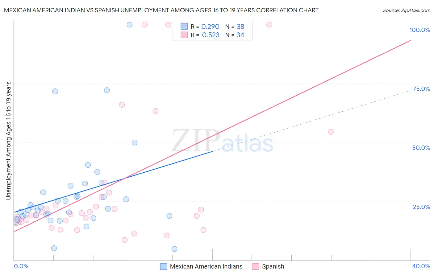 Mexican American Indian vs Spanish Unemployment Among Ages 16 to 19 years