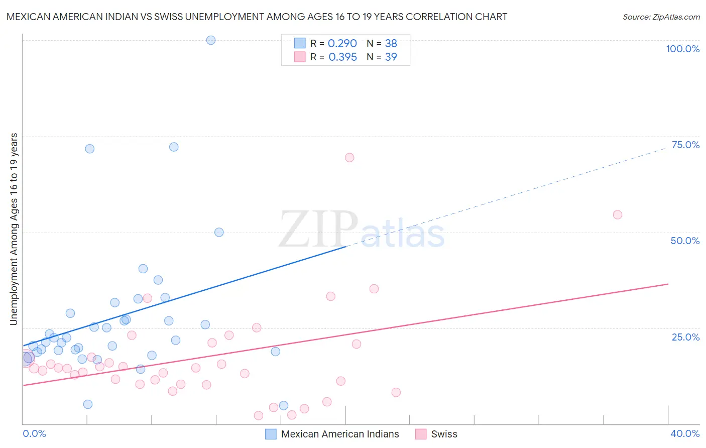 Mexican American Indian vs Swiss Unemployment Among Ages 16 to 19 years