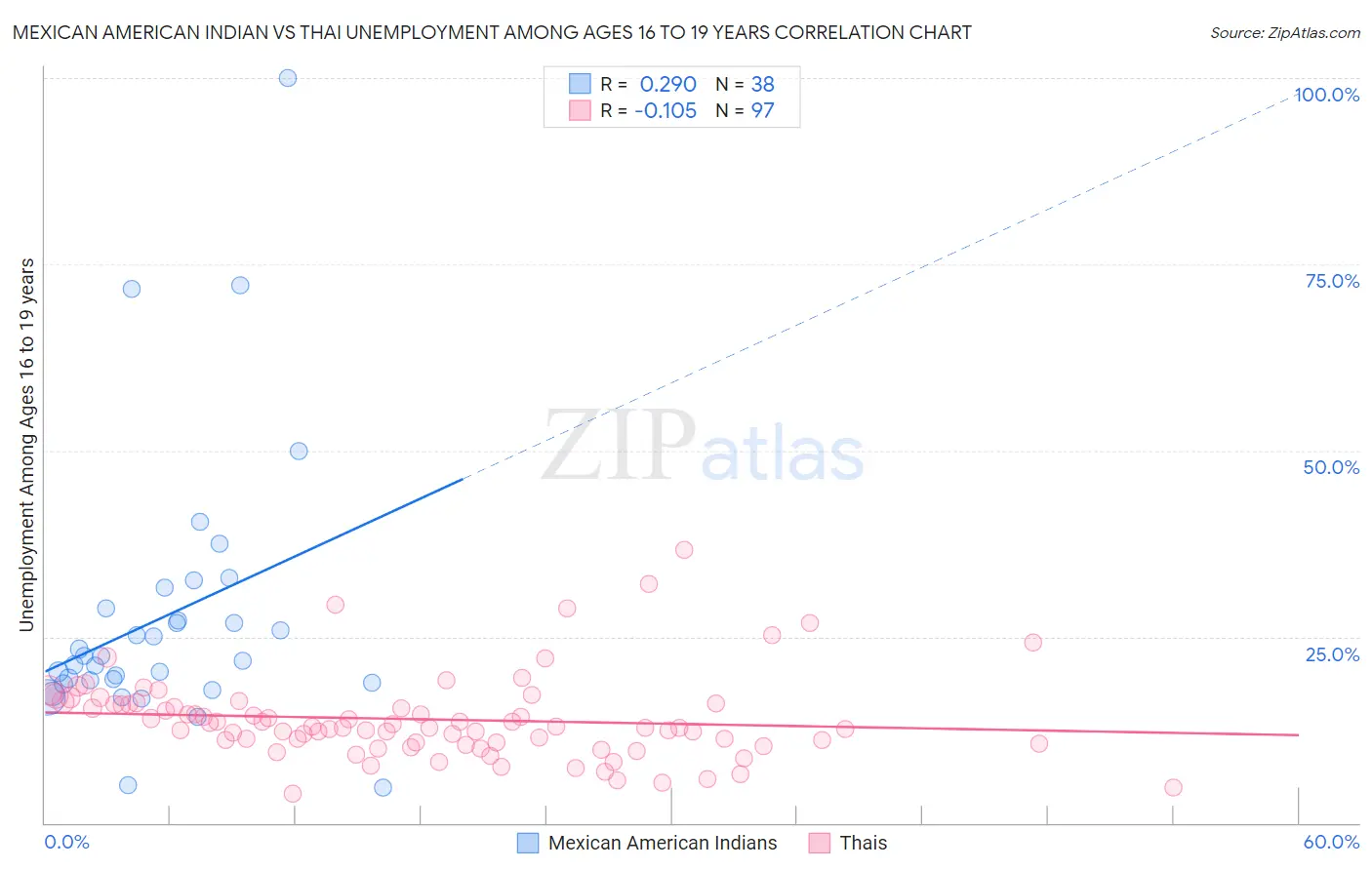 Mexican American Indian vs Thai Unemployment Among Ages 16 to 19 years
