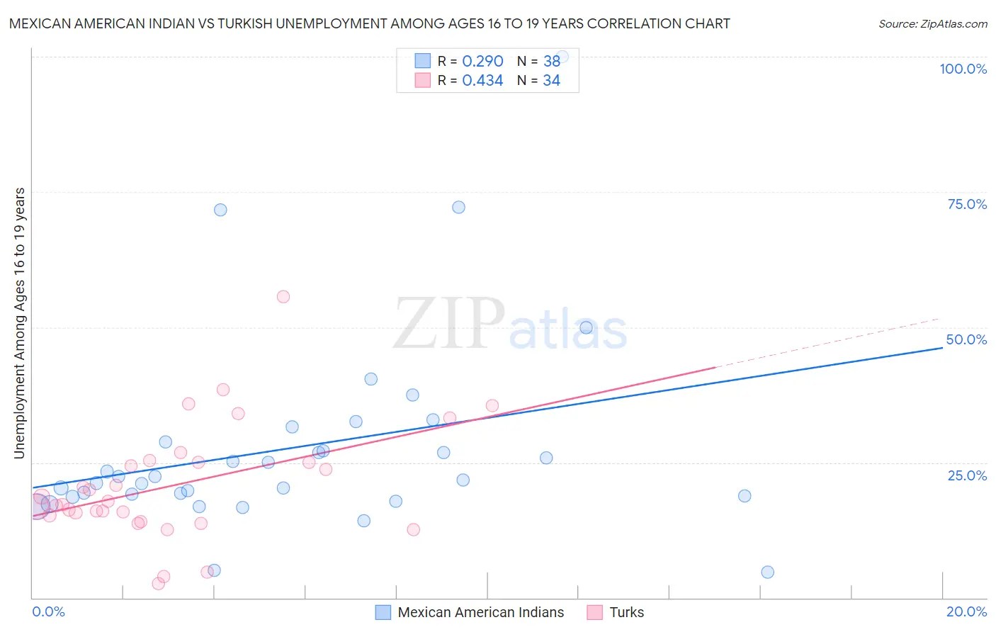 Mexican American Indian vs Turkish Unemployment Among Ages 16 to 19 years