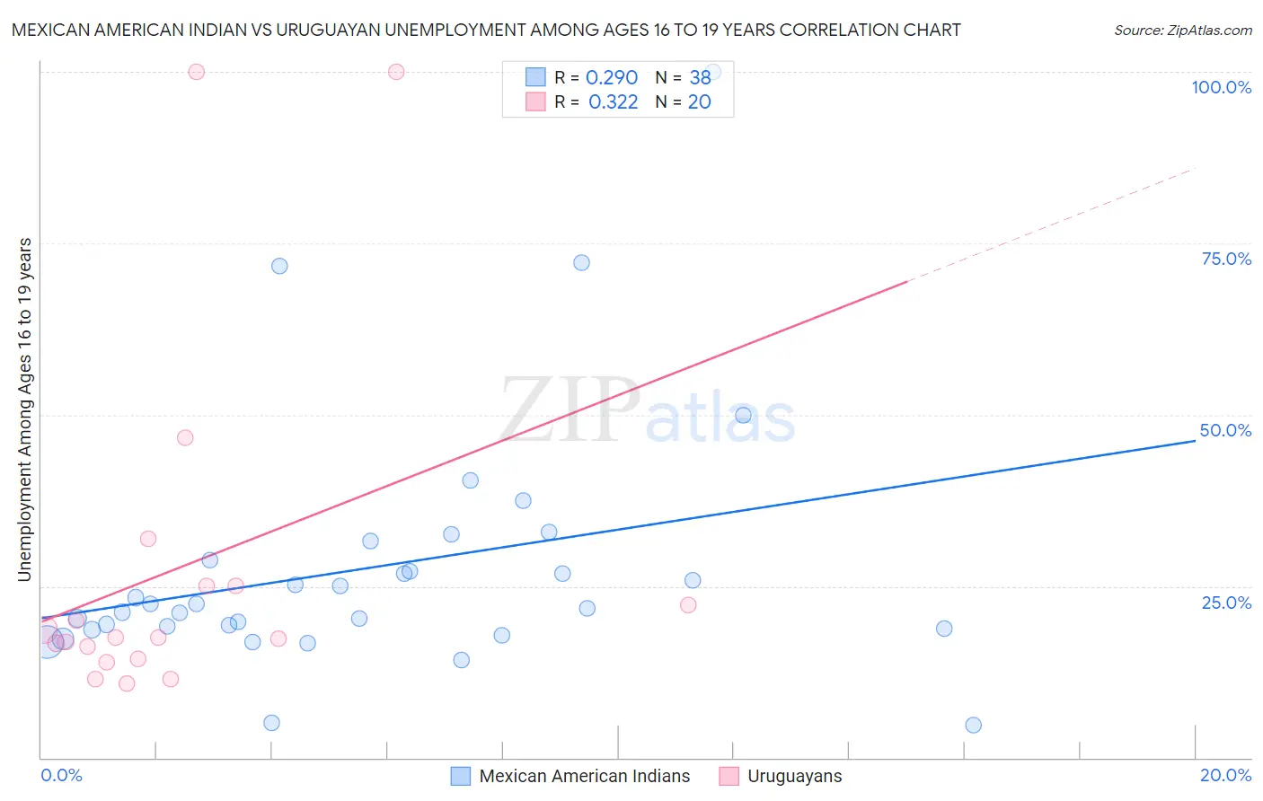 Mexican American Indian vs Uruguayan Unemployment Among Ages 16 to 19 years