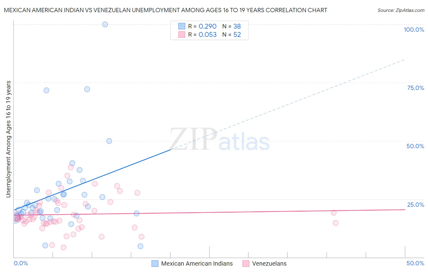 Mexican American Indian vs Venezuelan Unemployment Among Ages 16 to 19 years