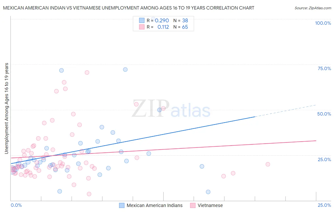 Mexican American Indian vs Vietnamese Unemployment Among Ages 16 to 19 years