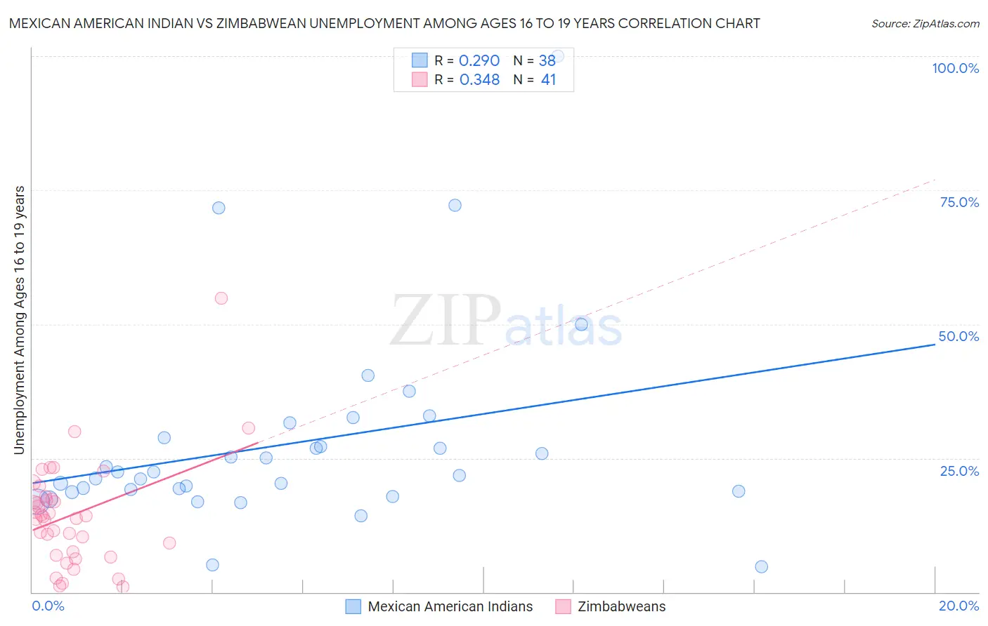 Mexican American Indian vs Zimbabwean Unemployment Among Ages 16 to 19 years