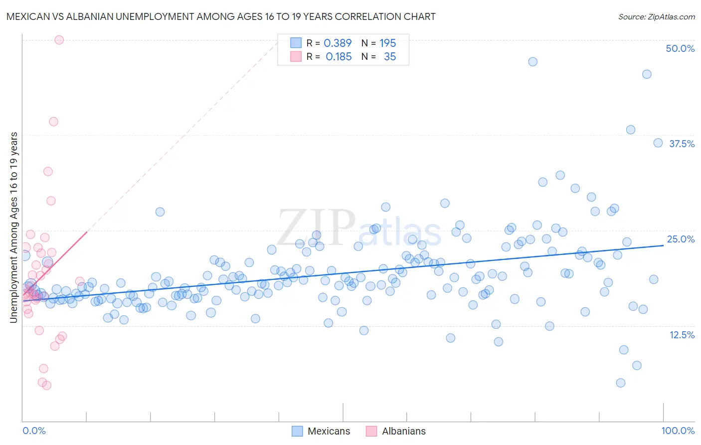 Mexican vs Albanian Unemployment Among Ages 16 to 19 years
