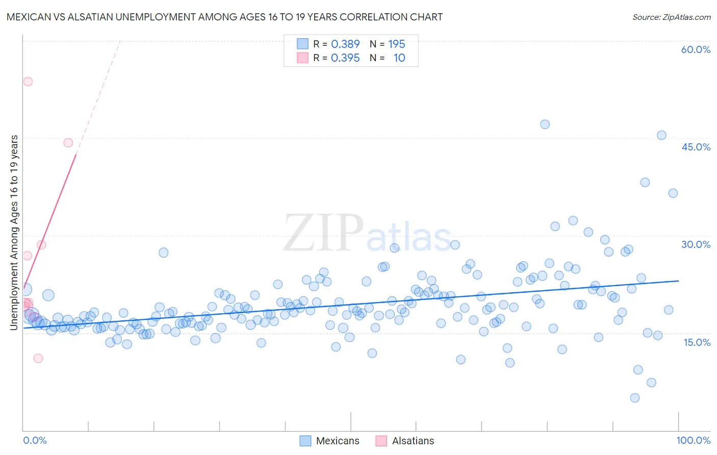 Mexican vs Alsatian Unemployment Among Ages 16 to 19 years