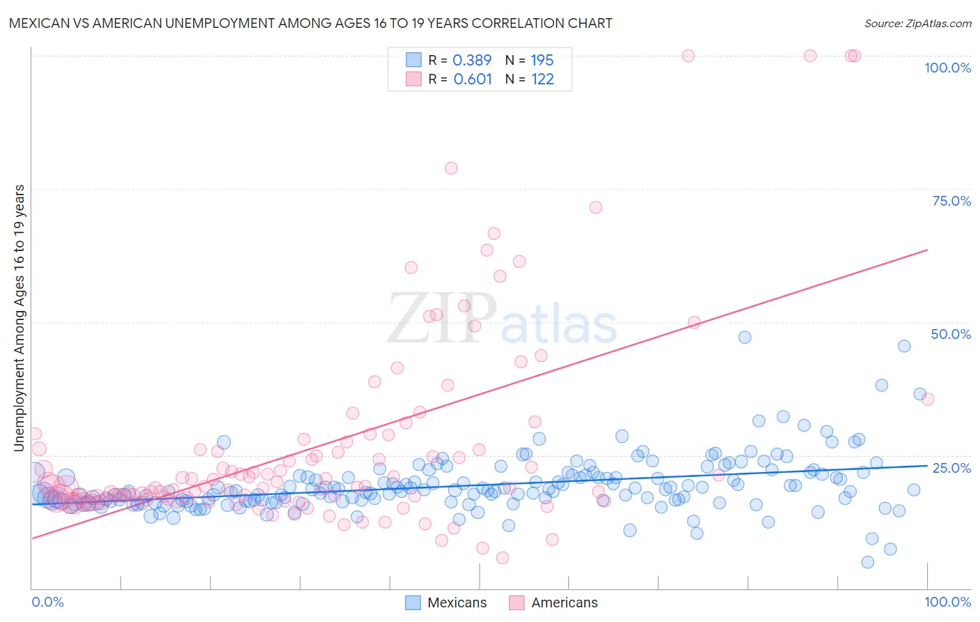 Mexican vs American Unemployment Among Ages 16 to 19 years