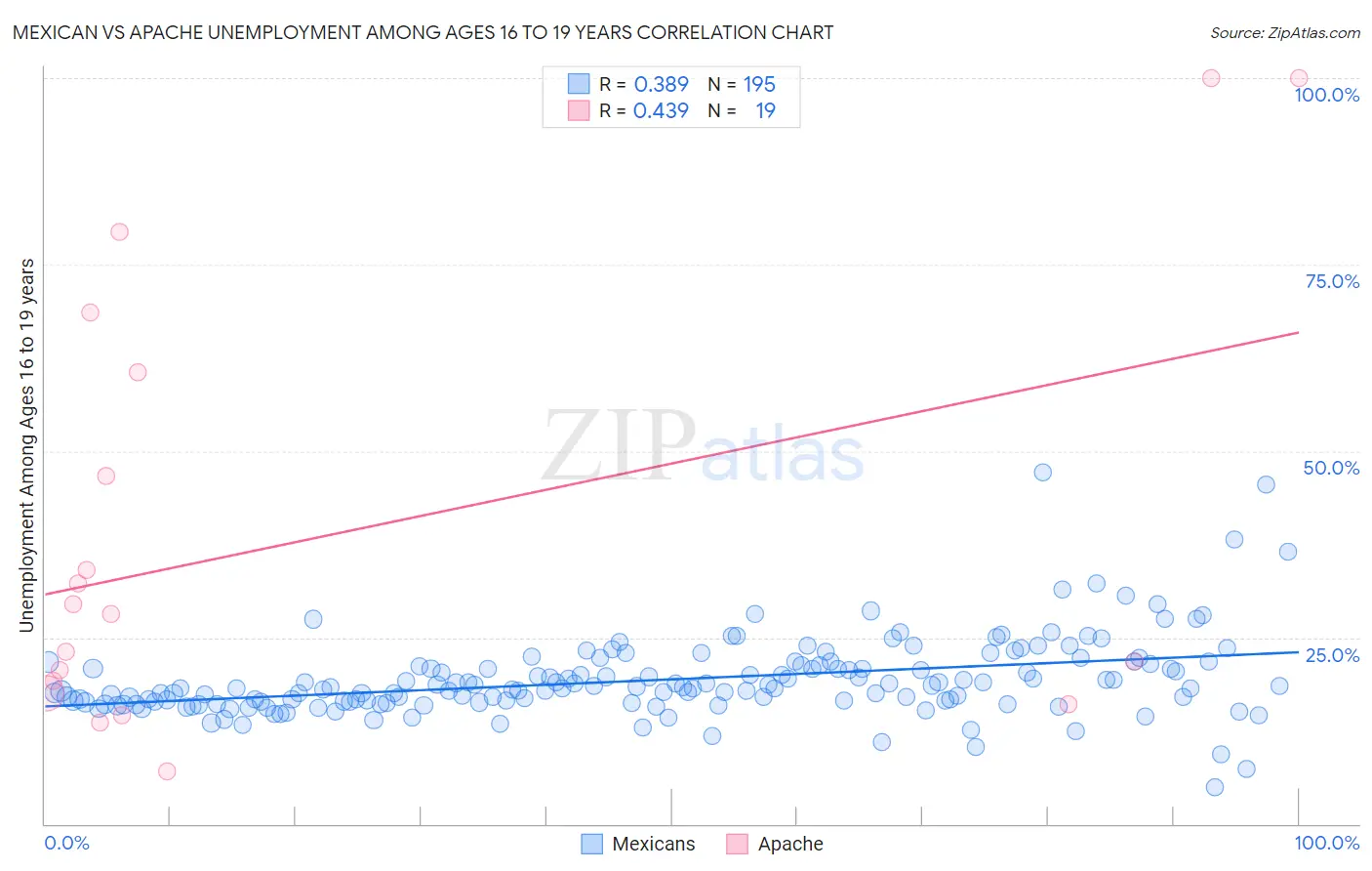 Mexican vs Apache Unemployment Among Ages 16 to 19 years