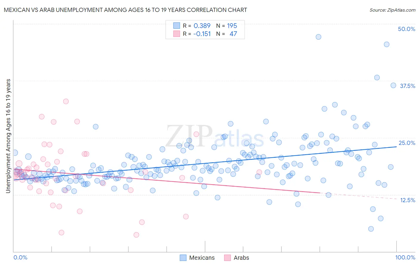 Mexican vs Arab Unemployment Among Ages 16 to 19 years