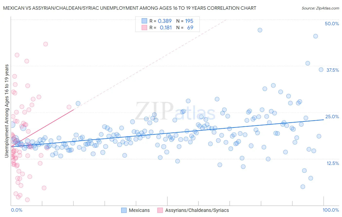 Mexican vs Assyrian/Chaldean/Syriac Unemployment Among Ages 16 to 19 years