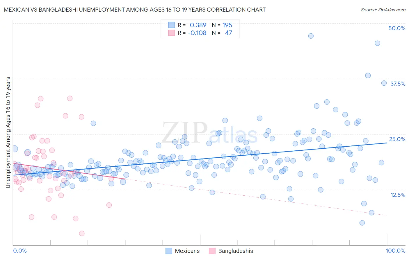 Mexican vs Bangladeshi Unemployment Among Ages 16 to 19 years