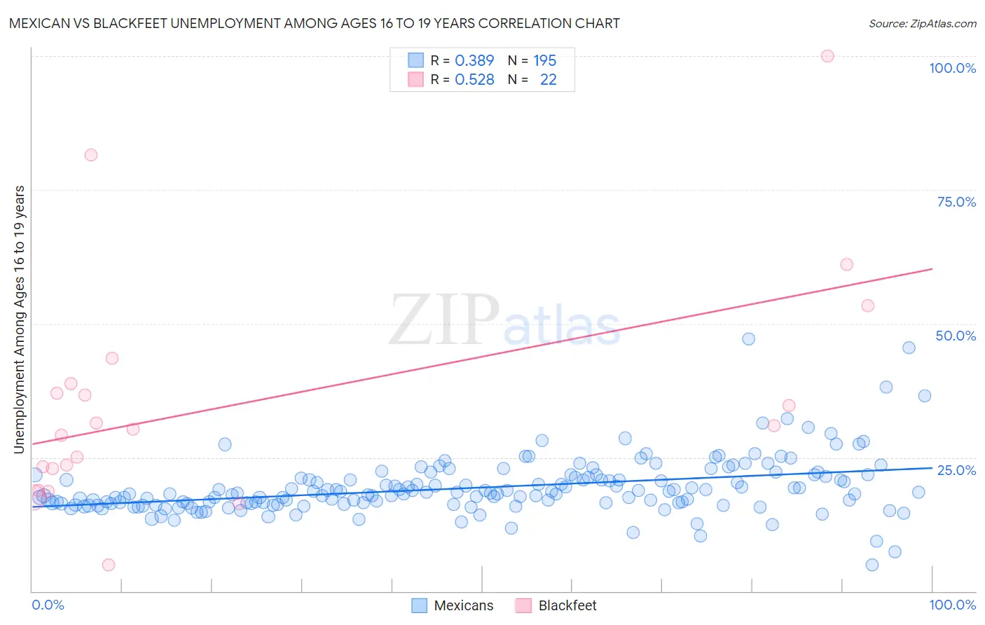 Mexican vs Blackfeet Unemployment Among Ages 16 to 19 years