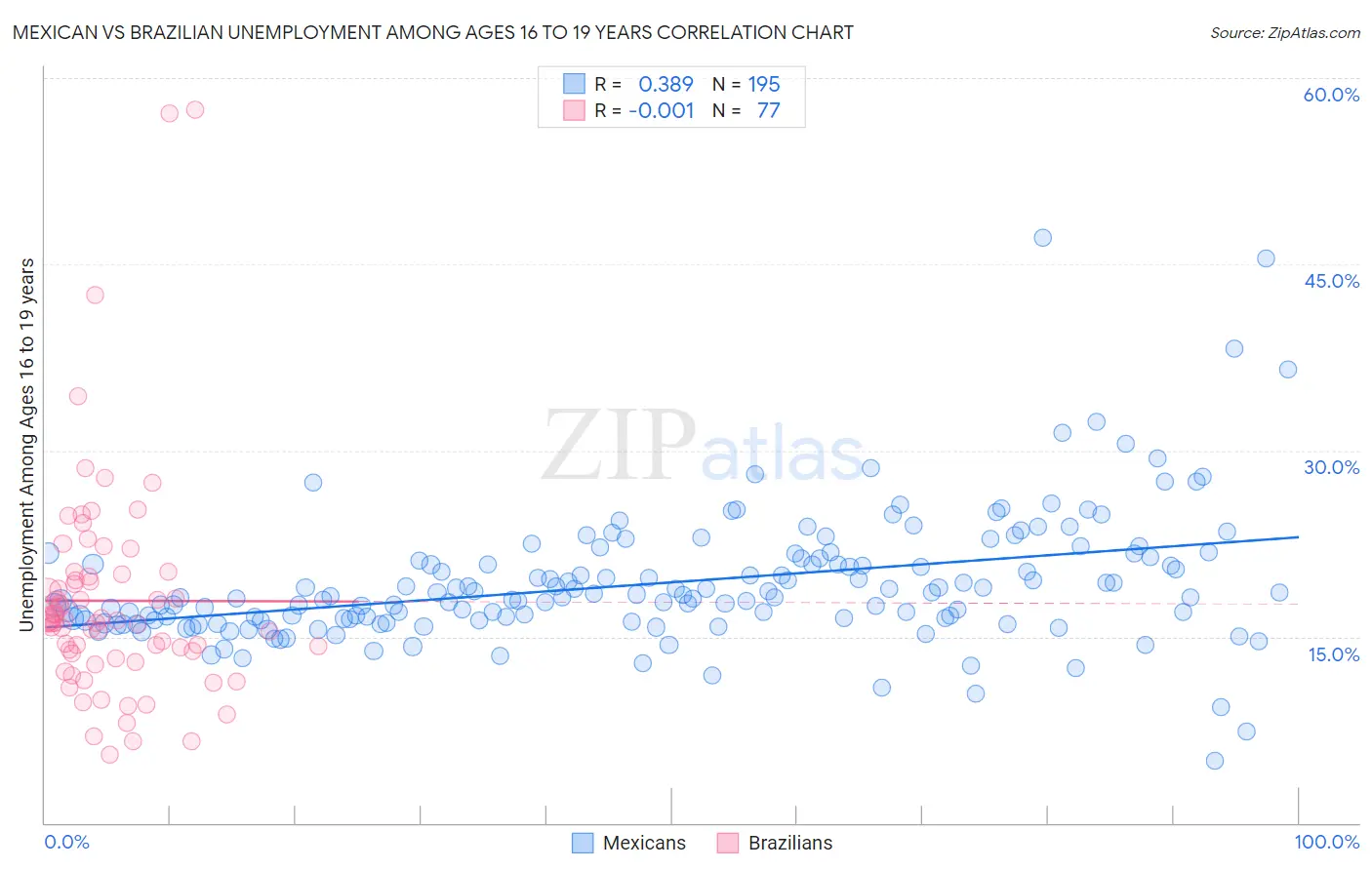 Mexican vs Brazilian Unemployment Among Ages 16 to 19 years