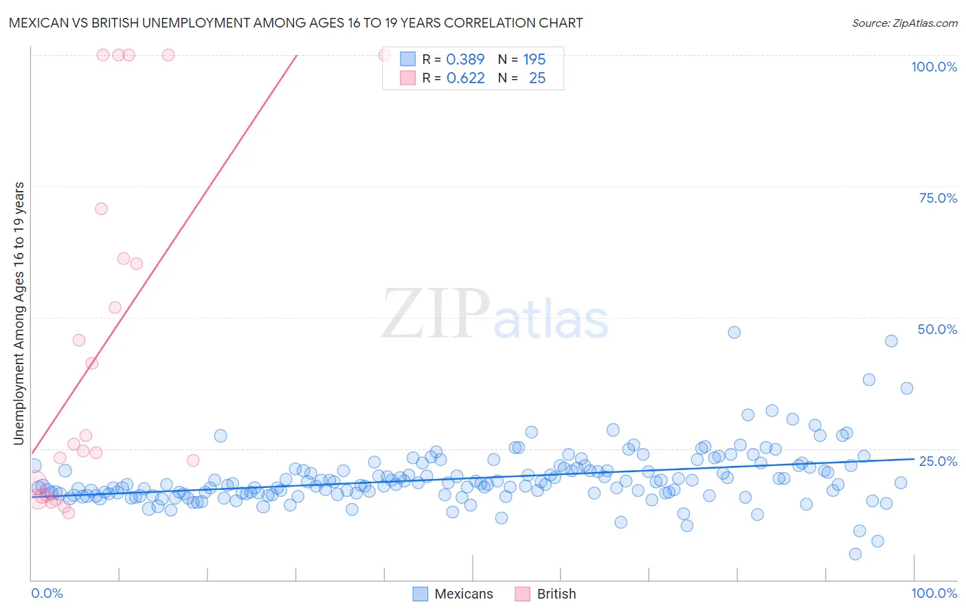 Mexican vs British Unemployment Among Ages 16 to 19 years