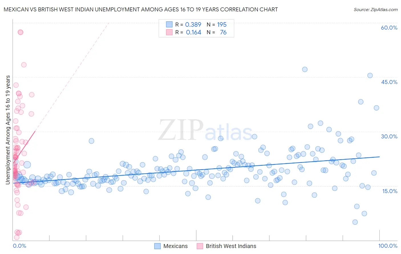 Mexican vs British West Indian Unemployment Among Ages 16 to 19 years