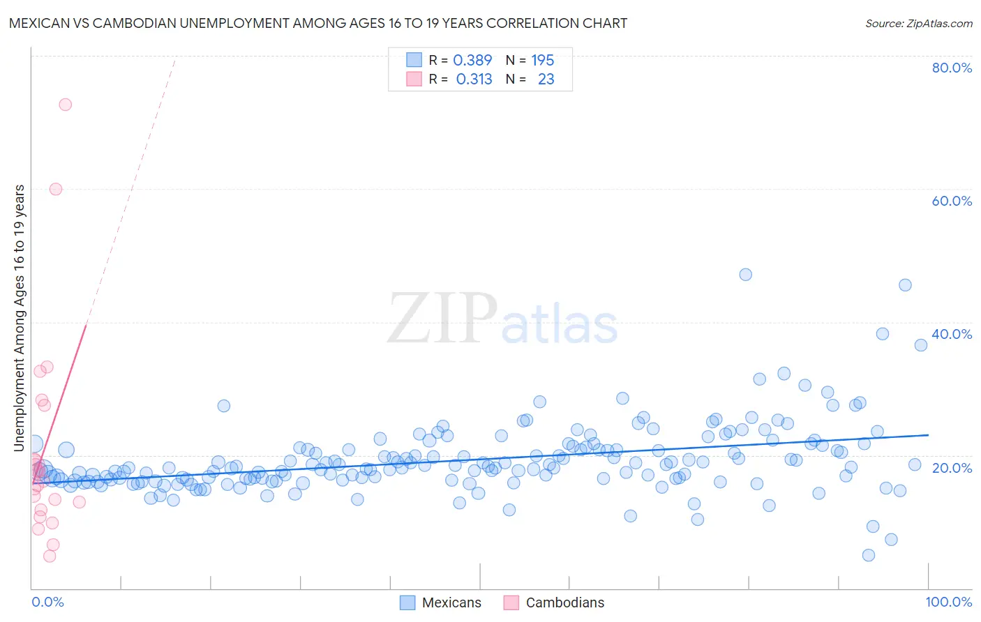 Mexican vs Cambodian Unemployment Among Ages 16 to 19 years