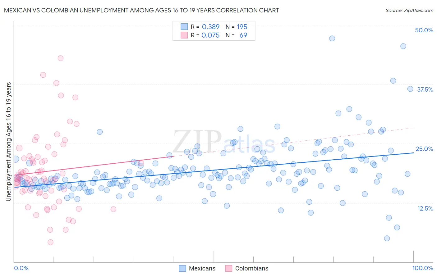 Mexican vs Colombian Unemployment Among Ages 16 to 19 years