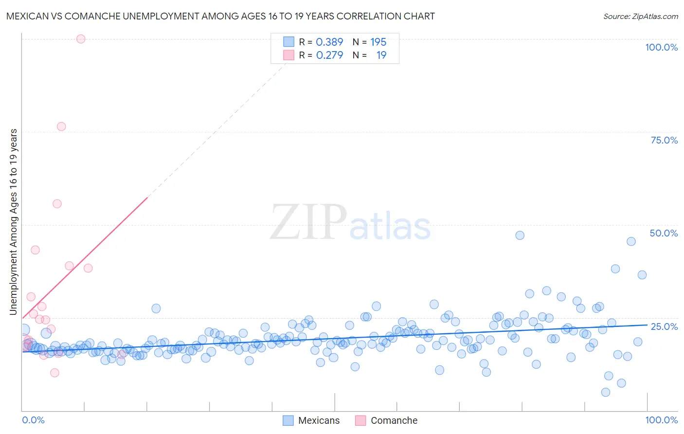 Mexican vs Comanche Unemployment Among Ages 16 to 19 years