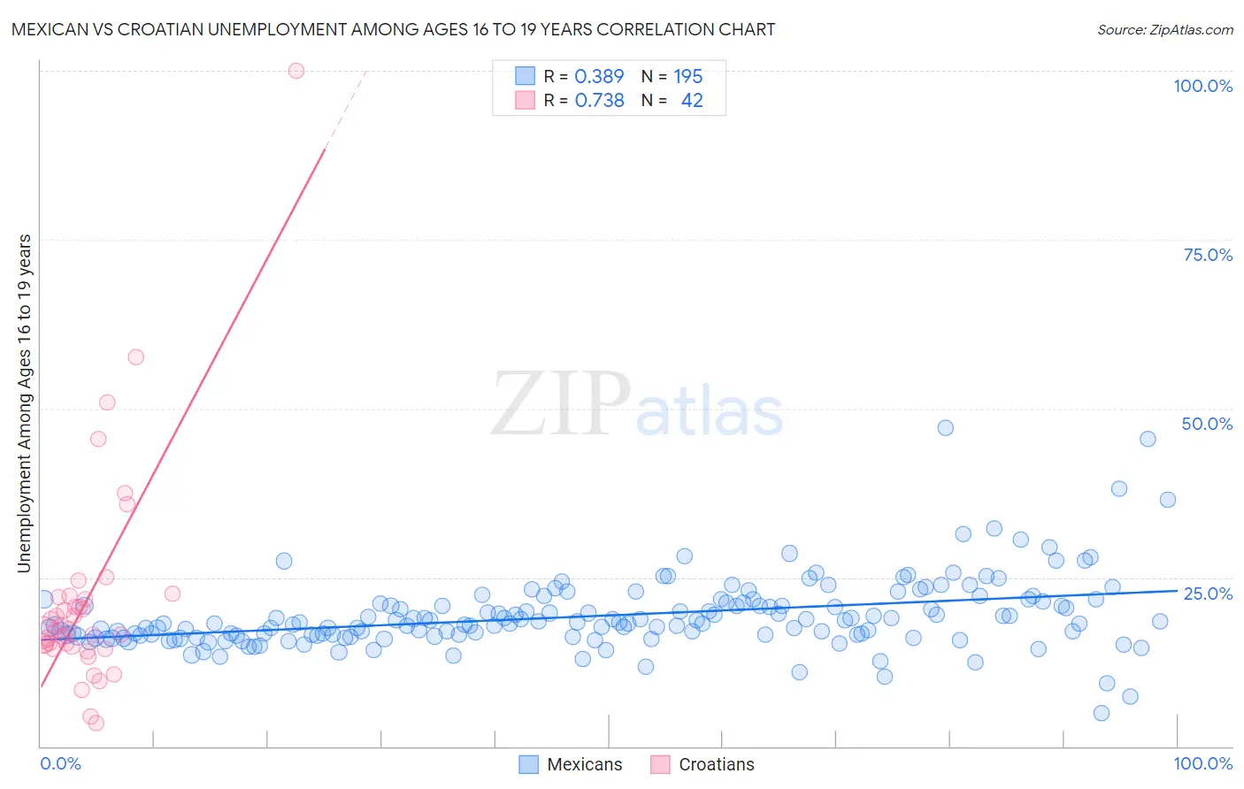 Mexican vs Croatian Unemployment Among Ages 16 to 19 years