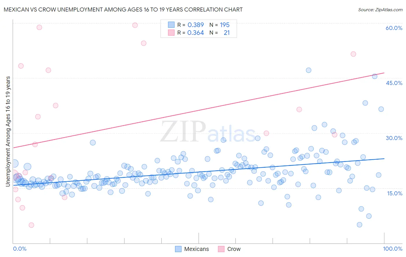 Mexican vs Crow Unemployment Among Ages 16 to 19 years