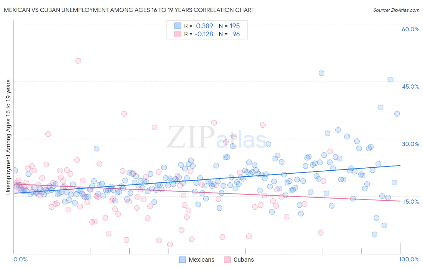 Mexican vs Cuban Unemployment Among Ages 16 to 19 years