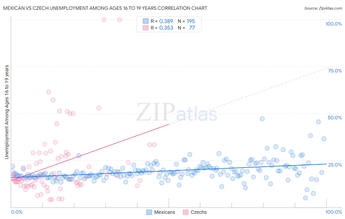Mexican vs Czech Unemployment Among Ages 16 to 19 years