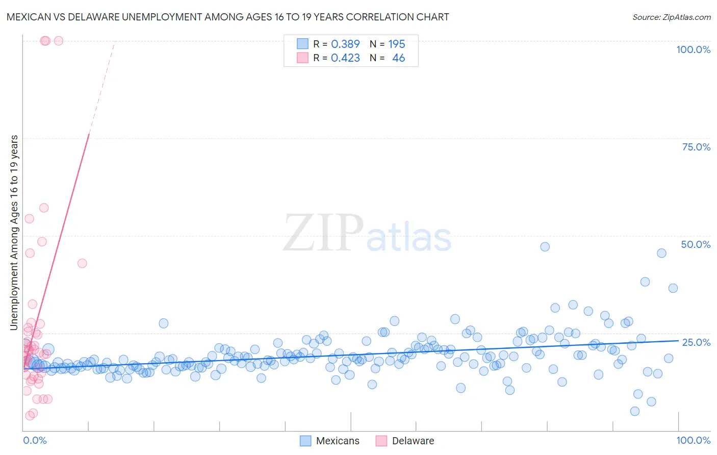 Mexican vs Delaware Unemployment Among Ages 16 to 19 years