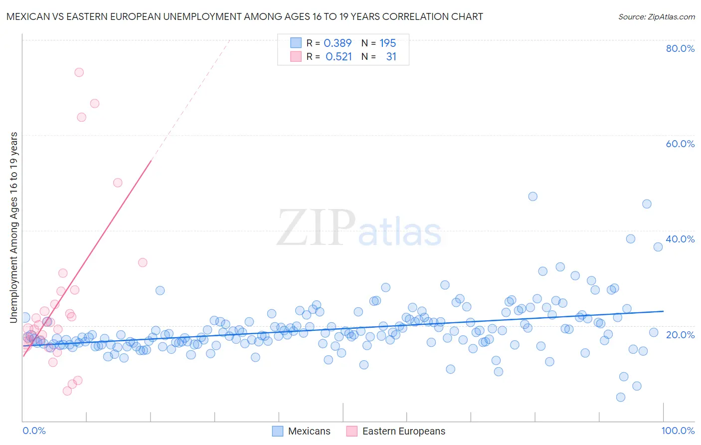 Mexican vs Eastern European Unemployment Among Ages 16 to 19 years