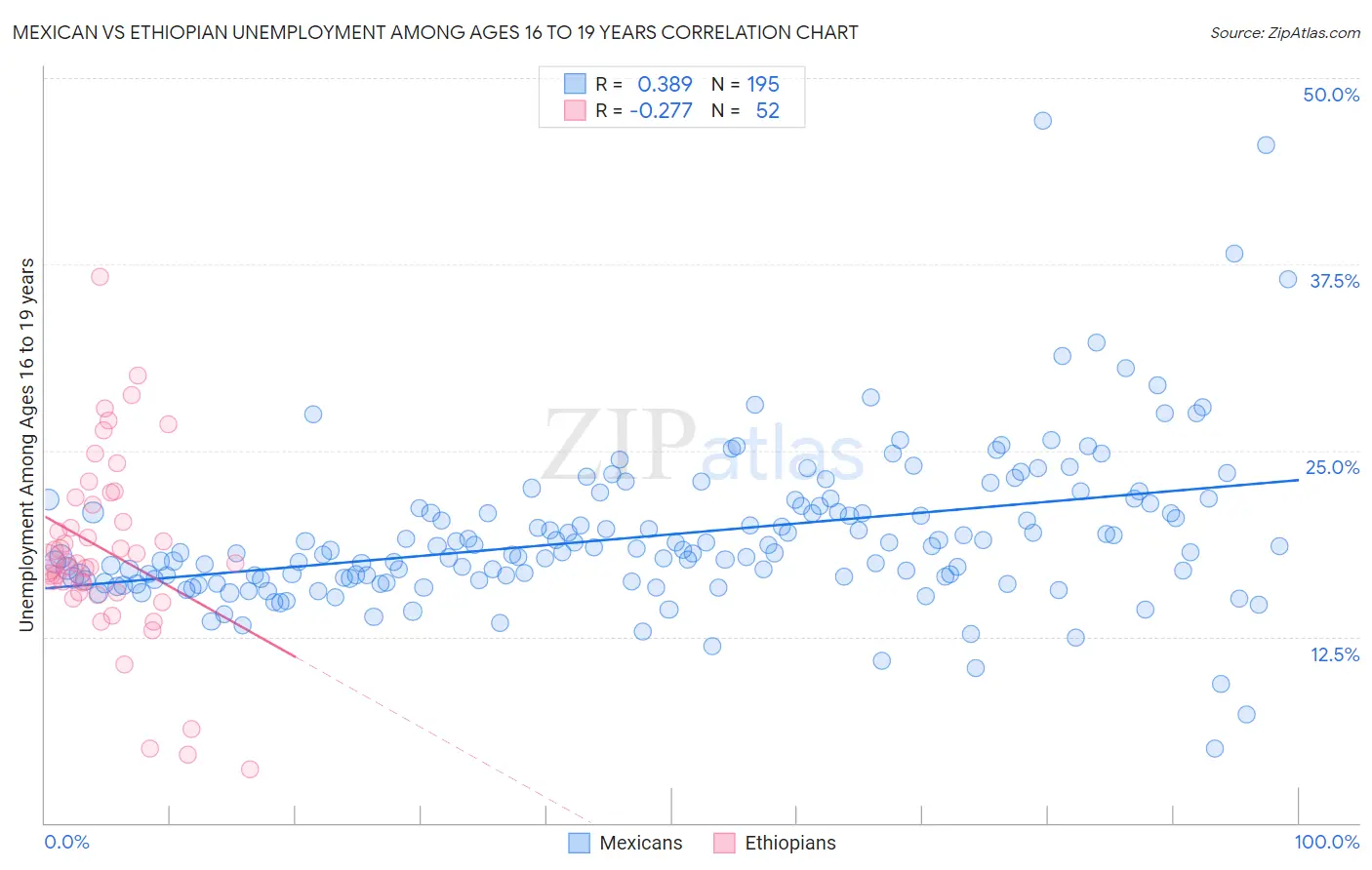 Mexican vs Ethiopian Unemployment Among Ages 16 to 19 years