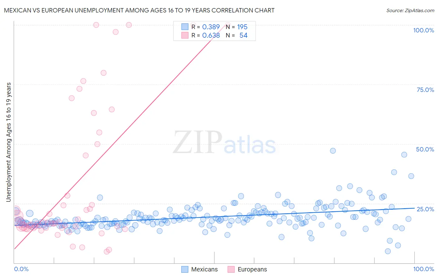 Mexican vs European Unemployment Among Ages 16 to 19 years