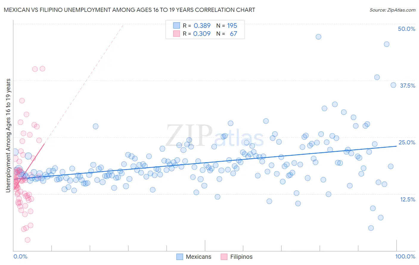Mexican vs Filipino Unemployment Among Ages 16 to 19 years