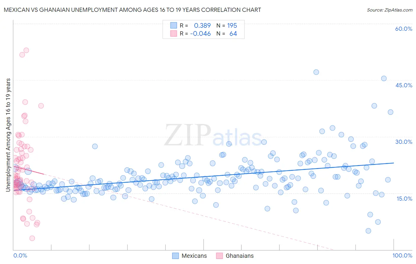 Mexican vs Ghanaian Unemployment Among Ages 16 to 19 years