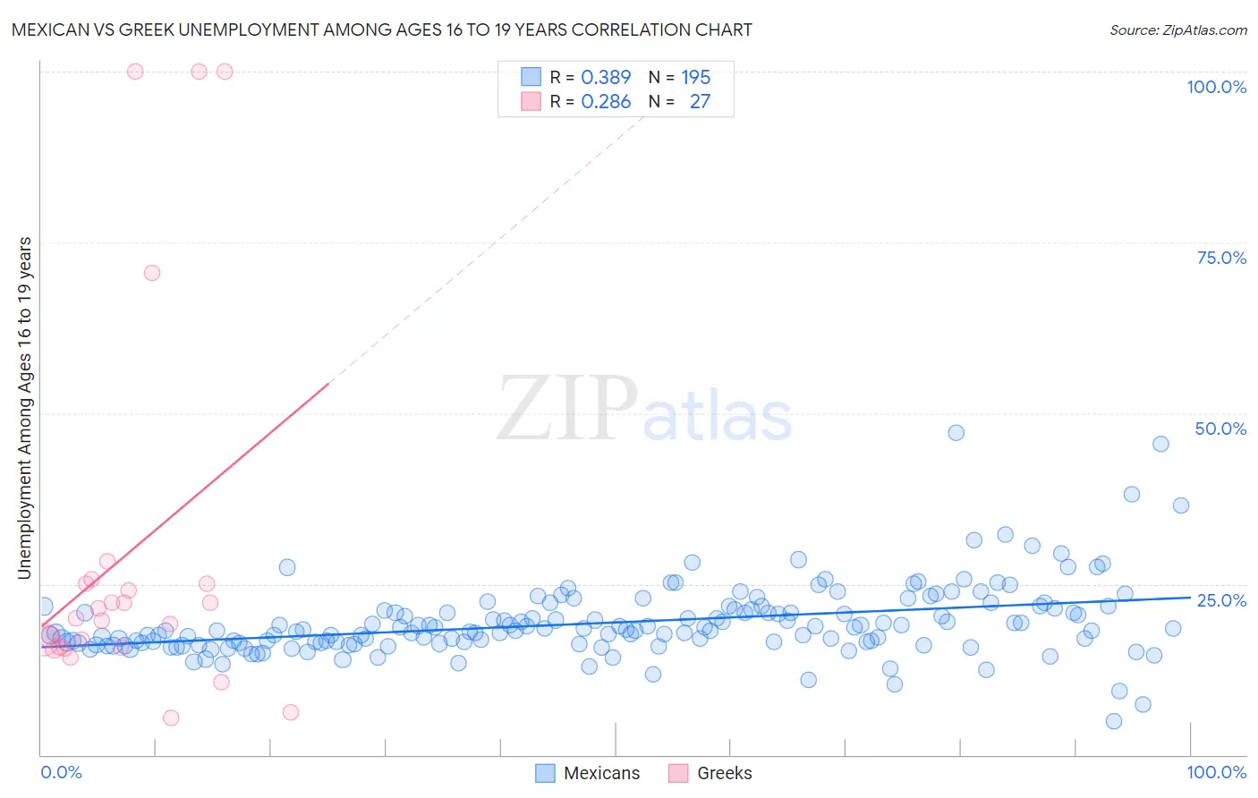 Mexican vs Greek Unemployment Among Ages 16 to 19 years