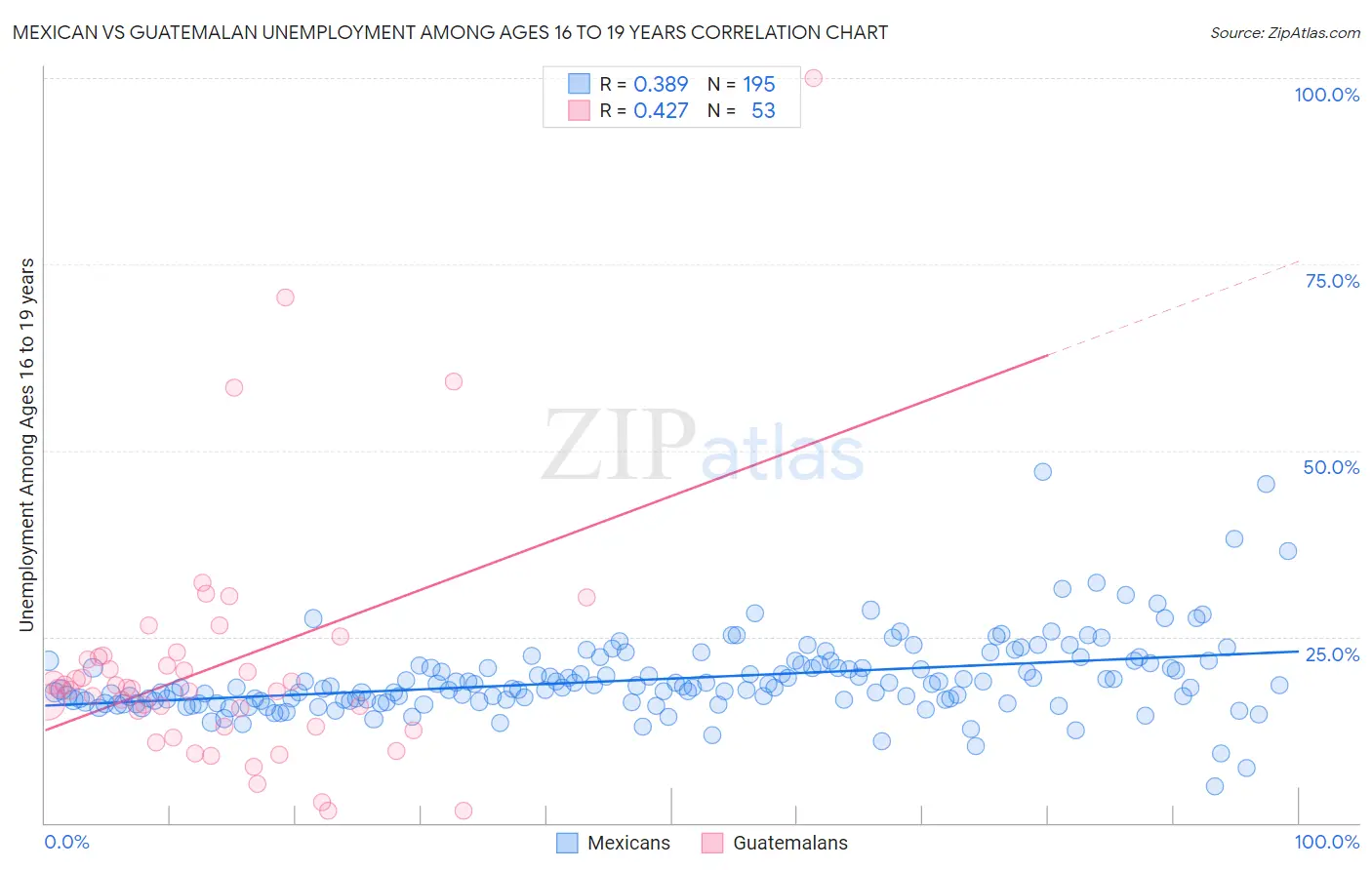 Mexican vs Guatemalan Unemployment Among Ages 16 to 19 years