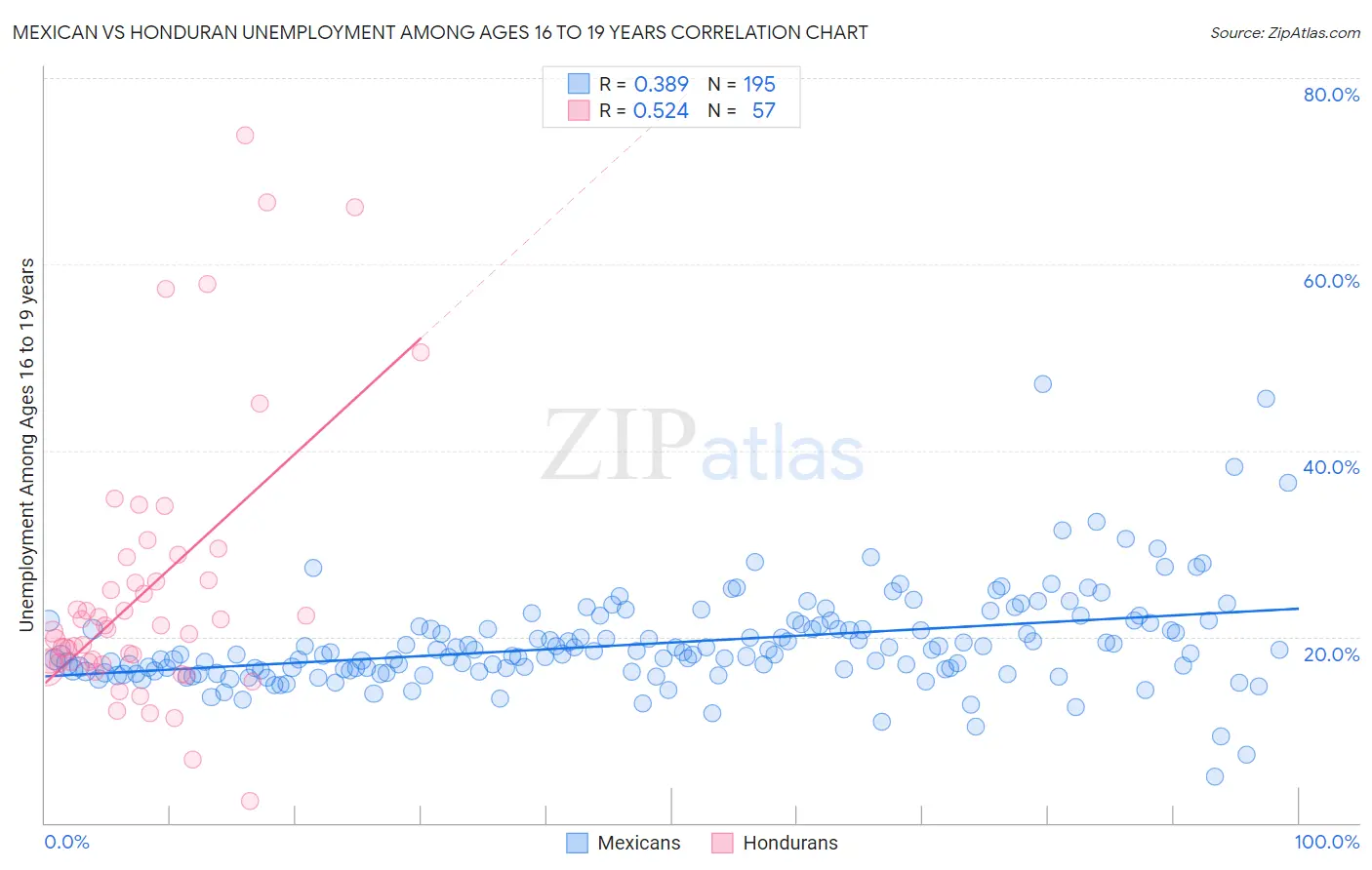 Mexican vs Honduran Unemployment Among Ages 16 to 19 years