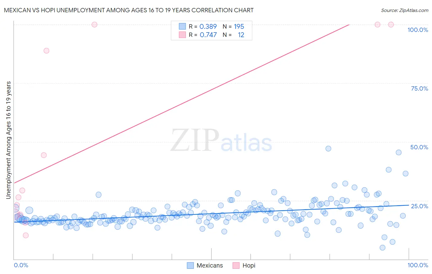 Mexican vs Hopi Unemployment Among Ages 16 to 19 years