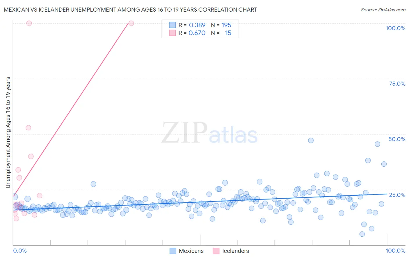 Mexican vs Icelander Unemployment Among Ages 16 to 19 years
