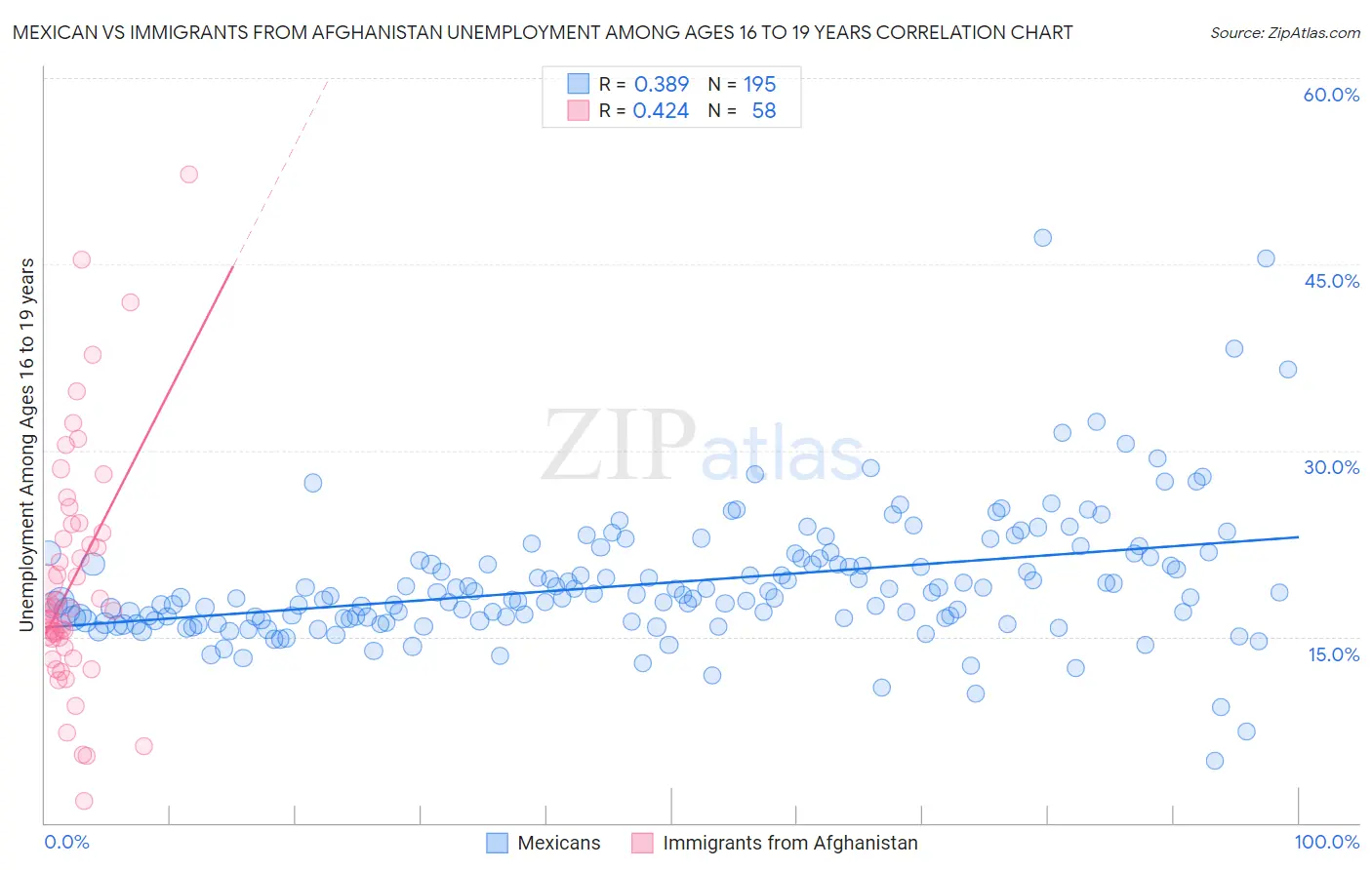 Mexican vs Immigrants from Afghanistan Unemployment Among Ages 16 to 19 years