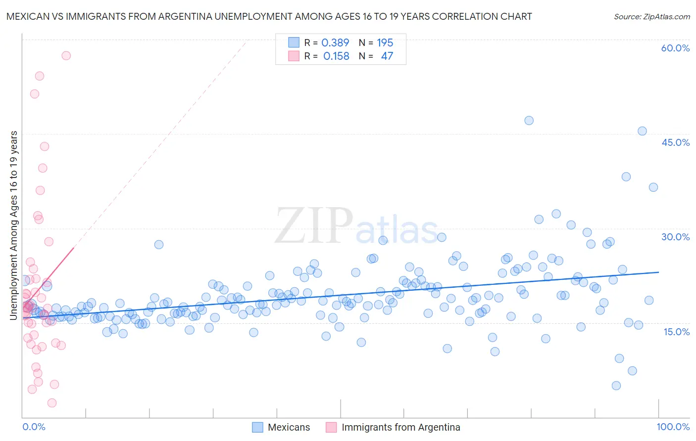 Mexican vs Immigrants from Argentina Unemployment Among Ages 16 to 19 years