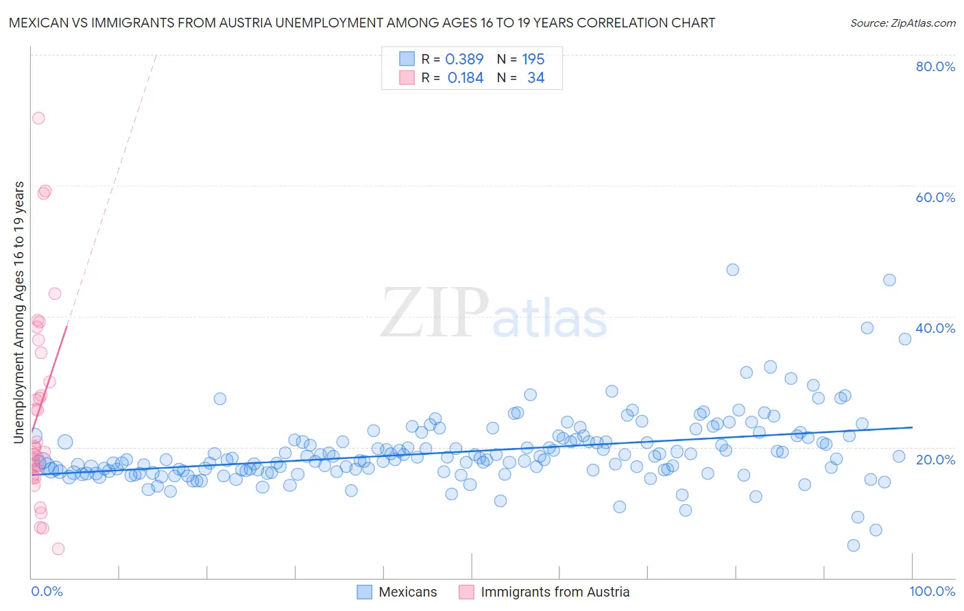 Mexican vs Immigrants from Austria Unemployment Among Ages 16 to 19 years