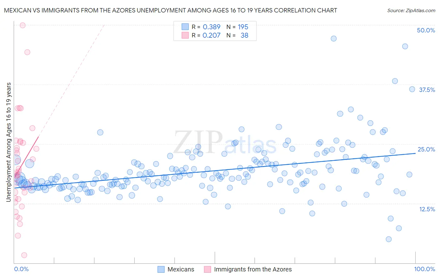 Mexican vs Immigrants from the Azores Unemployment Among Ages 16 to 19 years