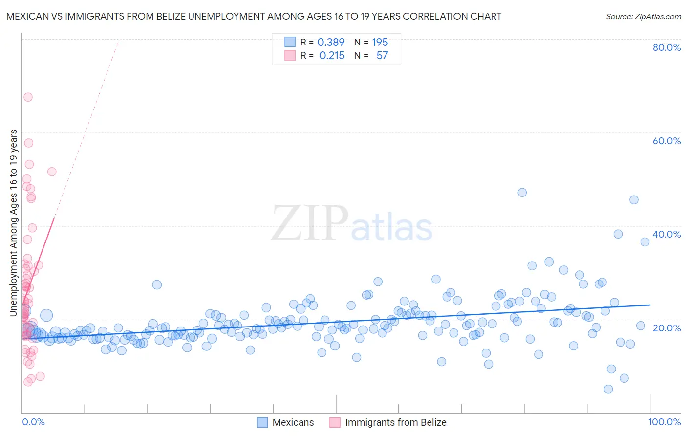 Mexican vs Immigrants from Belize Unemployment Among Ages 16 to 19 years
