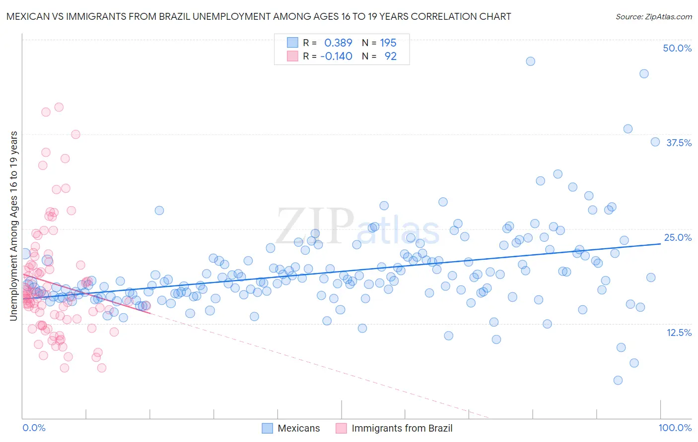 Mexican vs Immigrants from Brazil Unemployment Among Ages 16 to 19 years