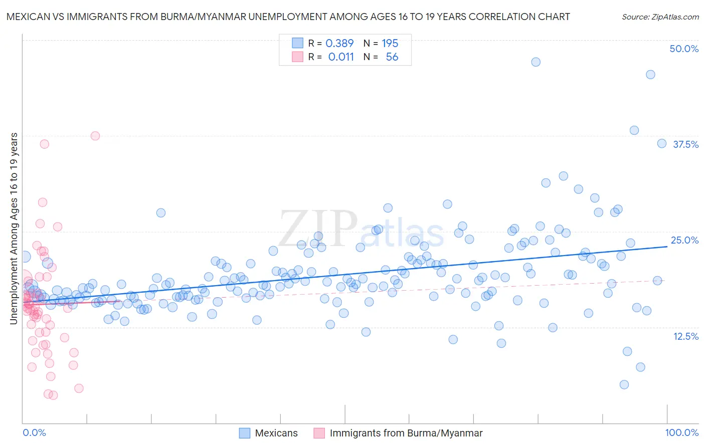 Mexican vs Immigrants from Burma/Myanmar Unemployment Among Ages 16 to 19 years