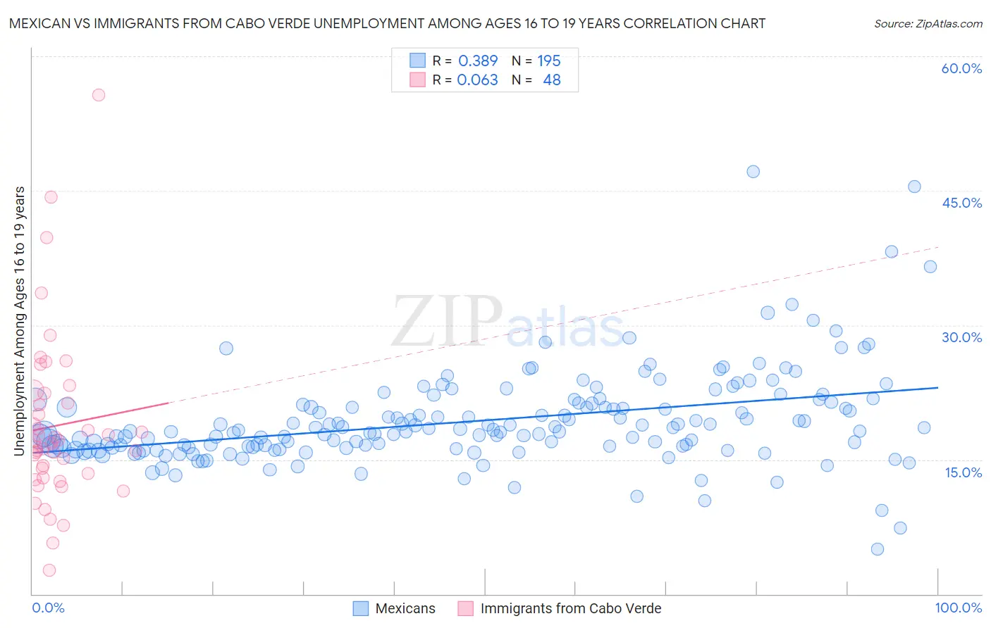 Mexican vs Immigrants from Cabo Verde Unemployment Among Ages 16 to 19 years