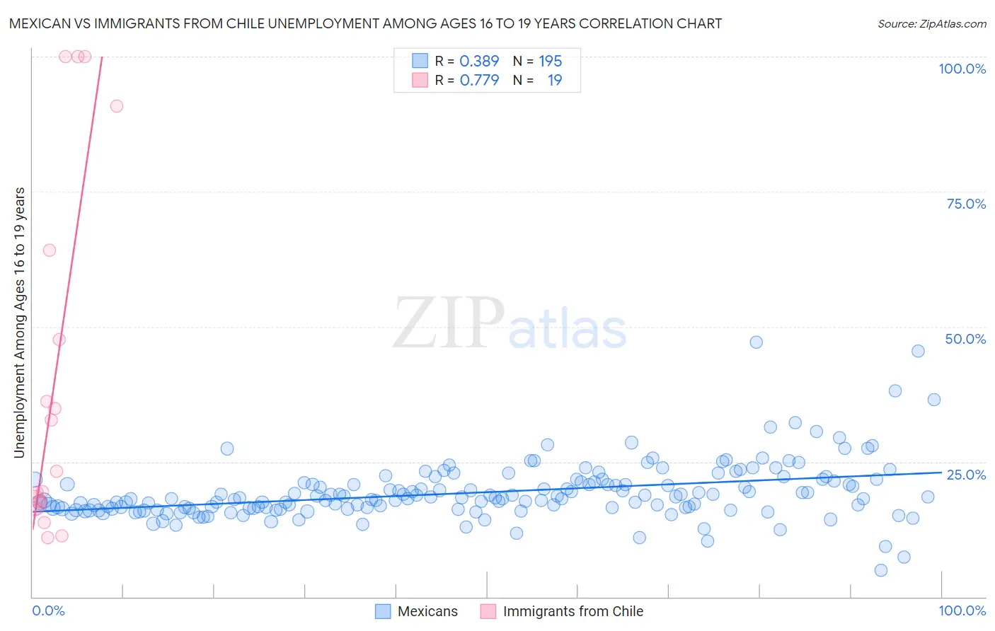 Mexican vs Immigrants from Chile Unemployment Among Ages 16 to 19 years