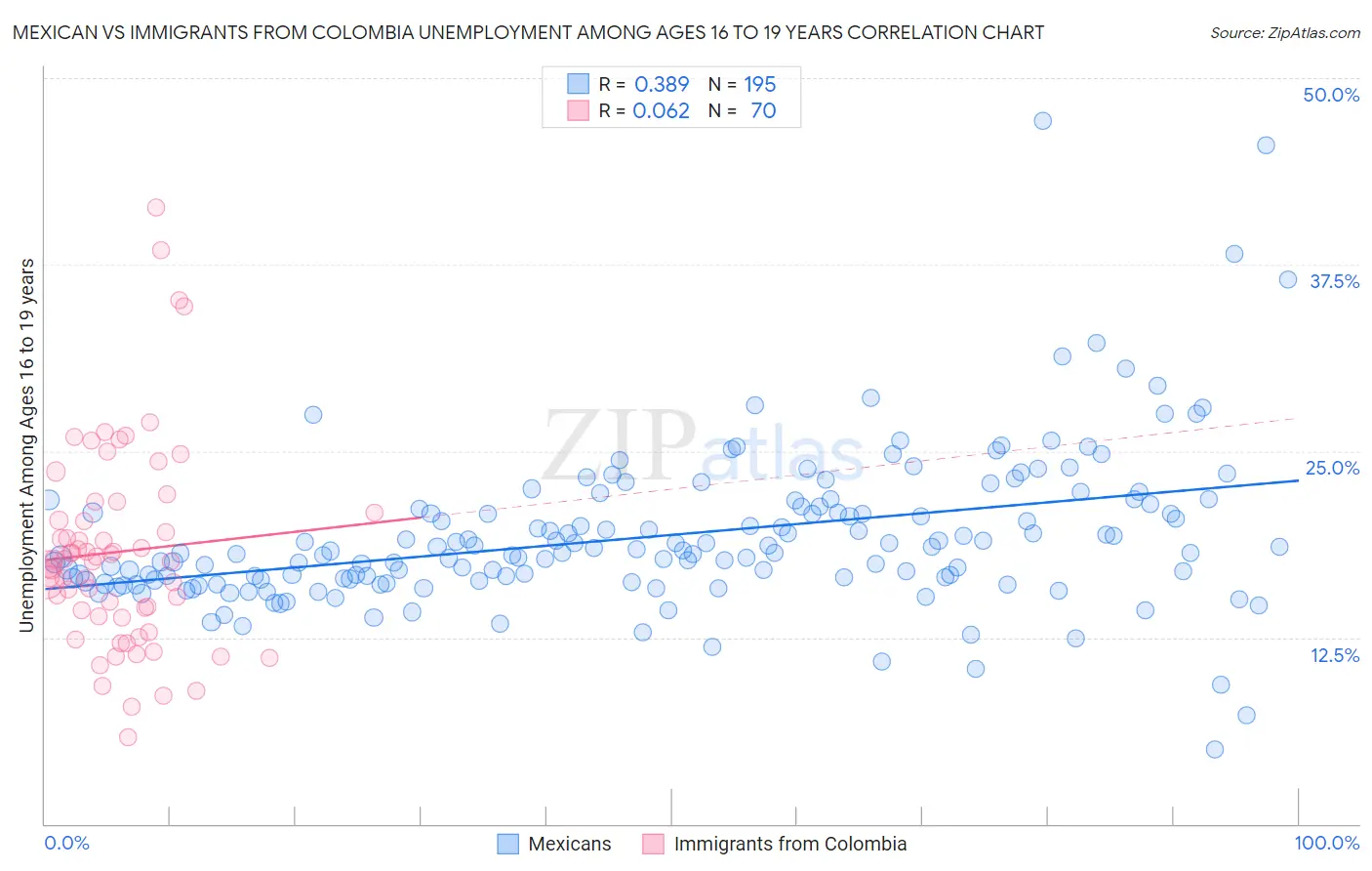 Mexican vs Immigrants from Colombia Unemployment Among Ages 16 to 19 years