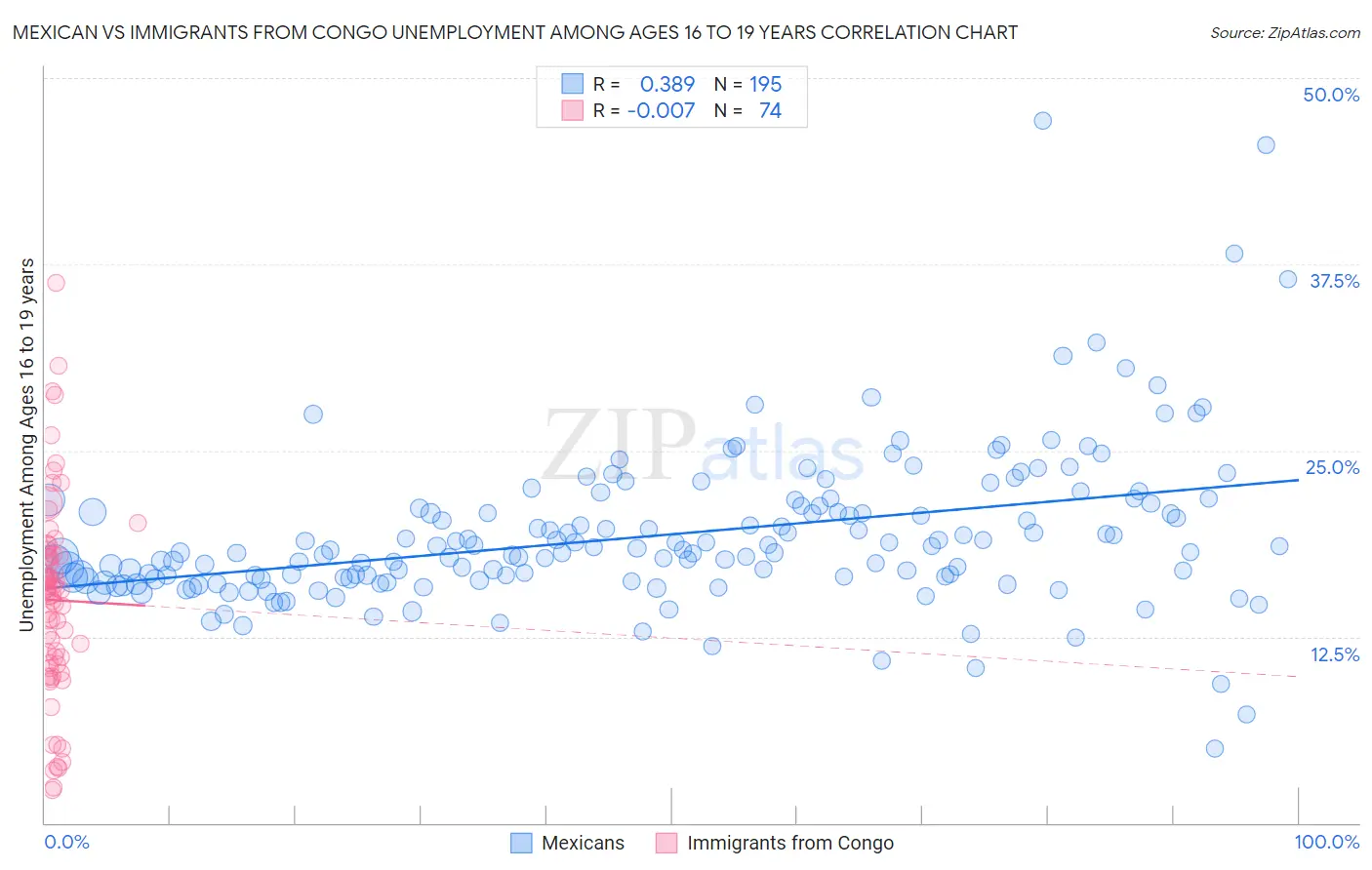 Mexican vs Immigrants from Congo Unemployment Among Ages 16 to 19 years