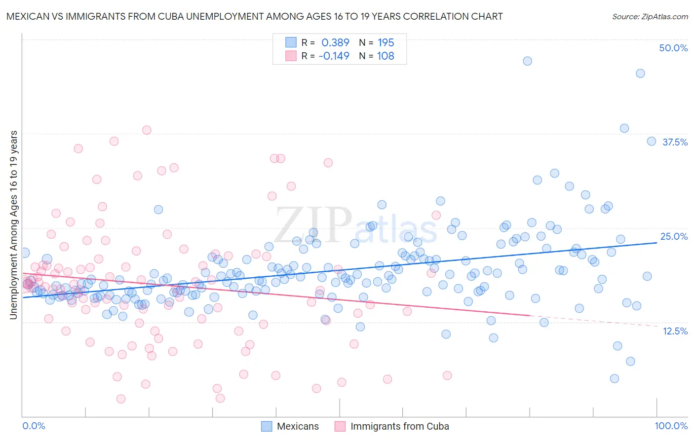 Mexican vs Immigrants from Cuba Unemployment Among Ages 16 to 19 years
