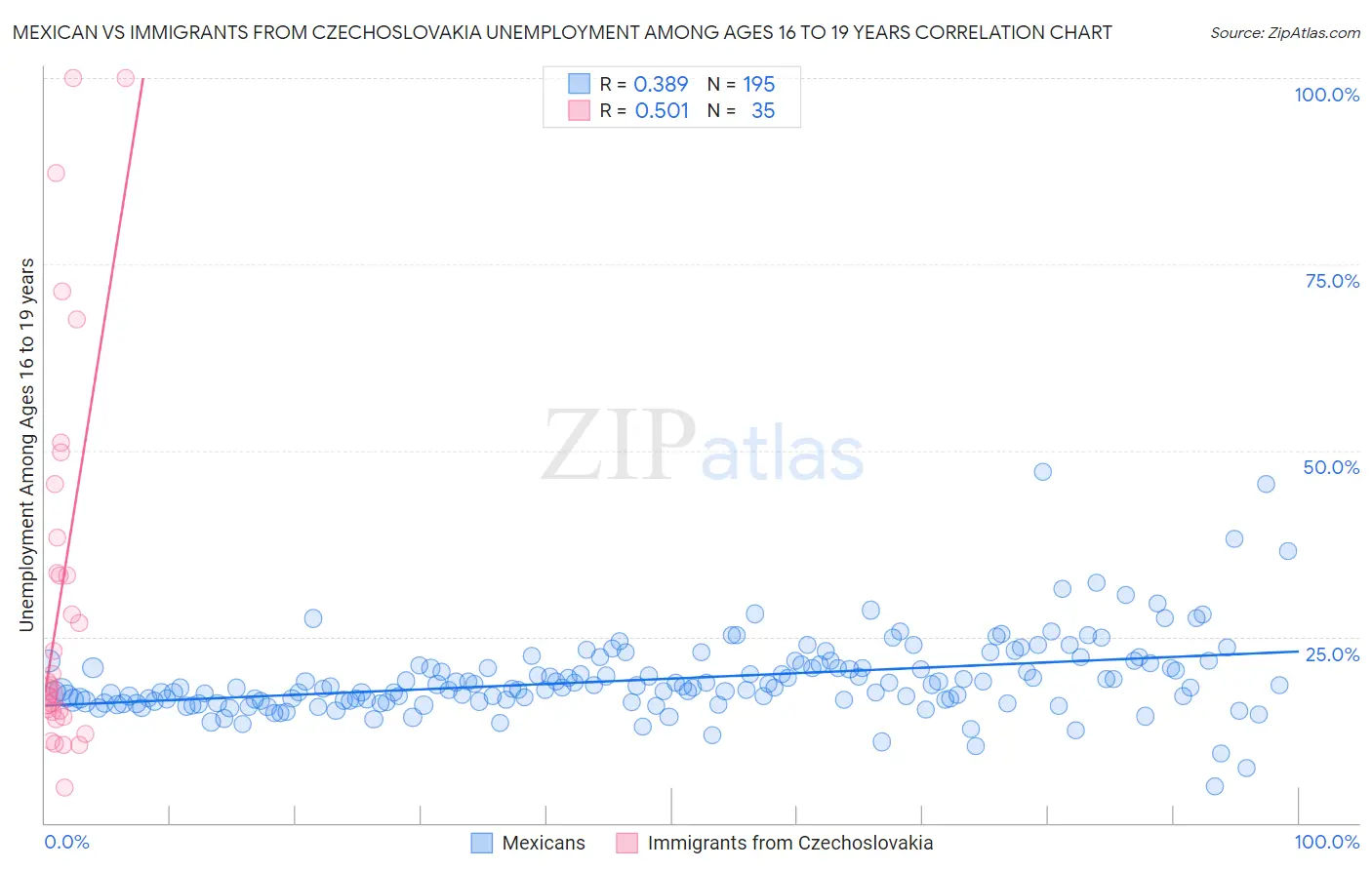 Mexican vs Immigrants from Czechoslovakia Unemployment Among Ages 16 to 19 years
